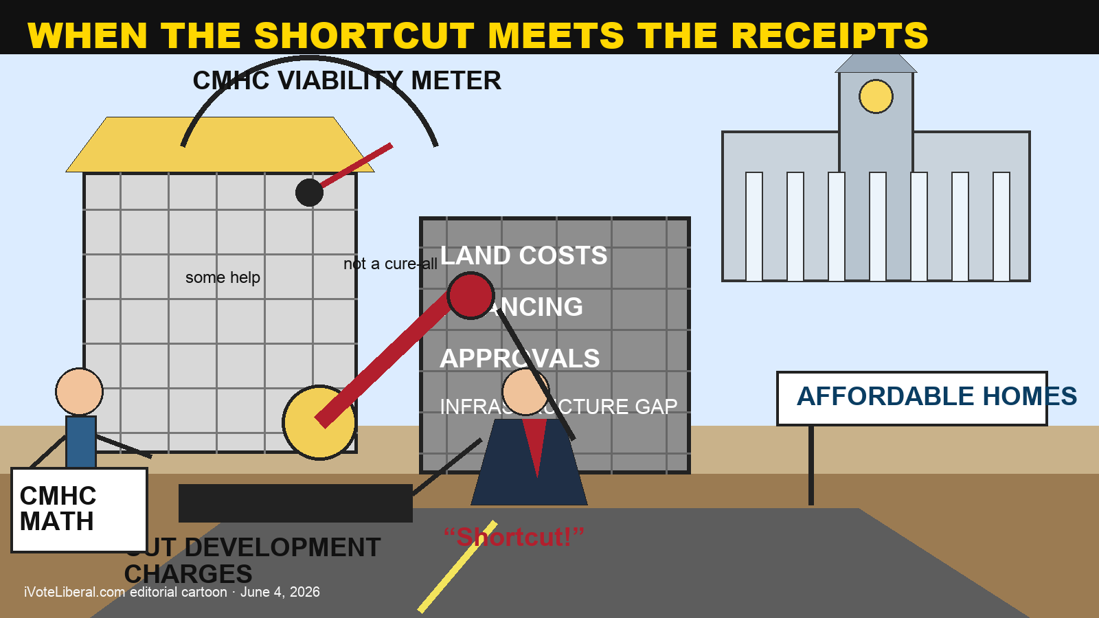 Editorial cartoon showing a development-charge lever moving a small viability gauge while CMHC math and infrastructure costs block affordable homes